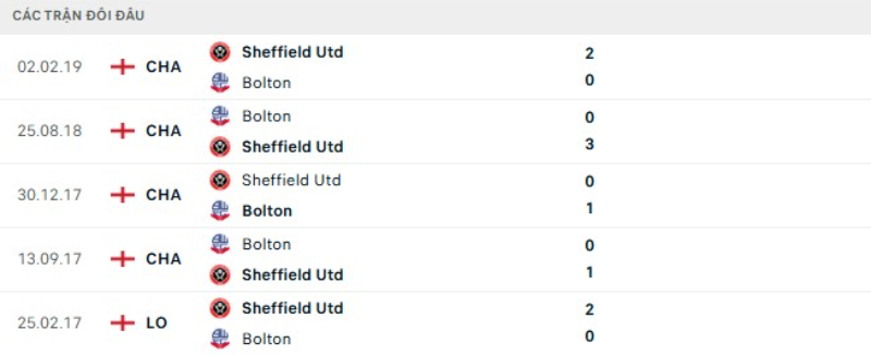 Kết quả đối đầu Sheffield Utd vs Bolton