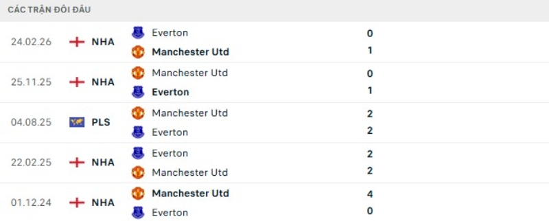 Kết quả đối đầu Everton vs Man United