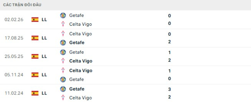 Kết quả đối đầu Getafe vs Celta Vigo