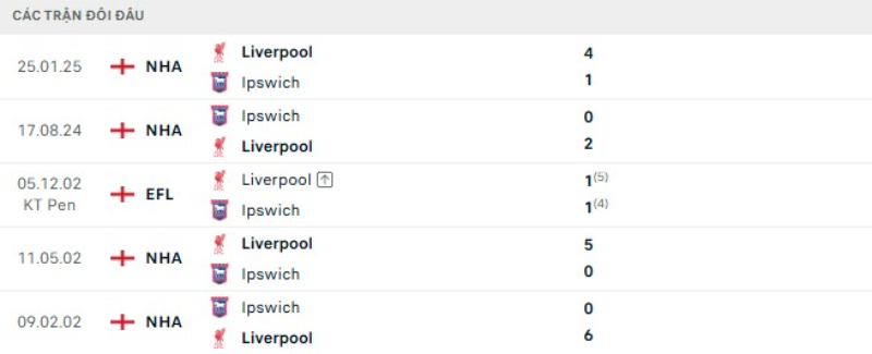 Kết quả đối đầu Ipswich vs Liverpool